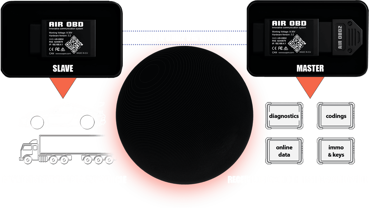 AIR OBD device